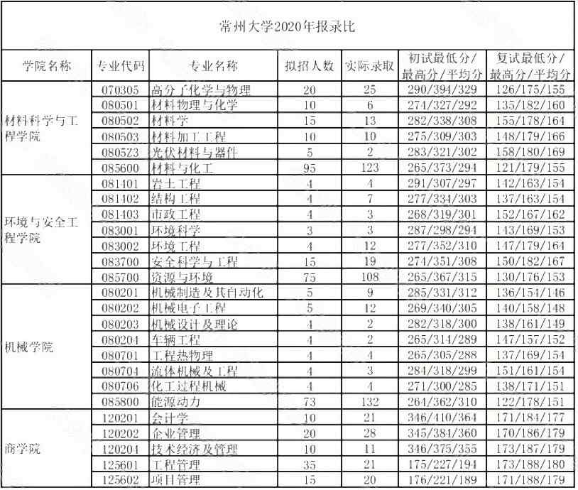 常州大學考研率-圖1