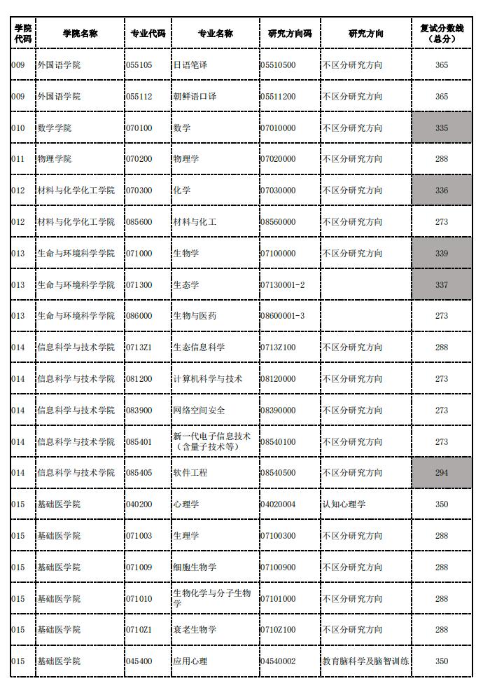 杭州師范大學研究生分數線-圖1