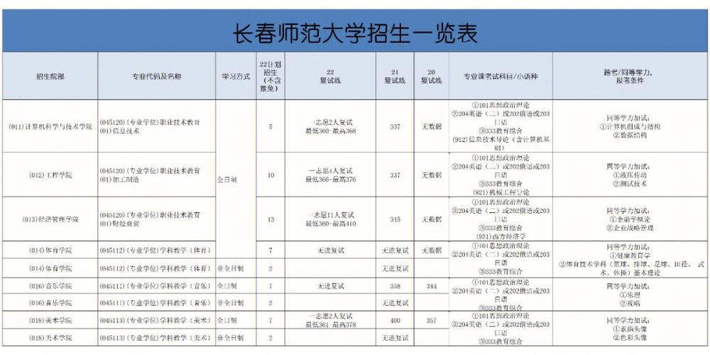 長春師范大學(xué)考研率高嗎-圖1
