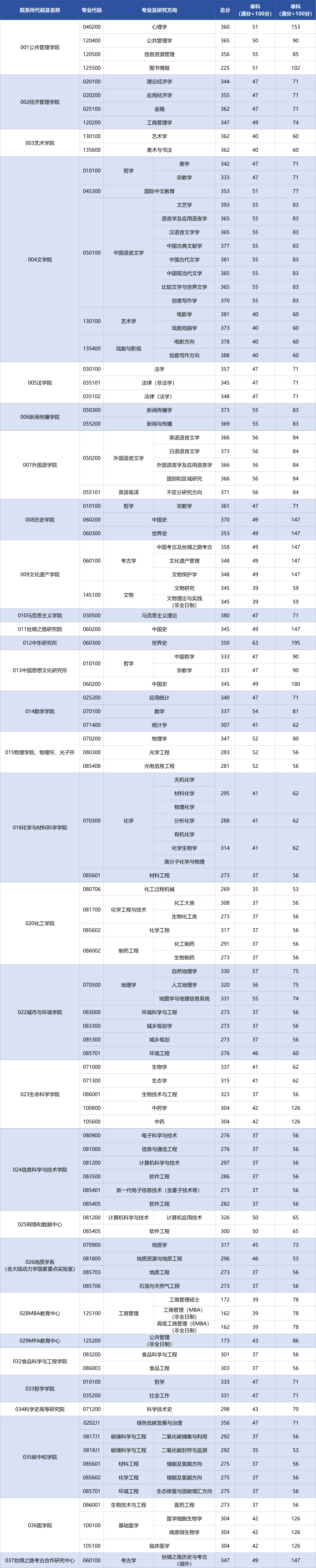 西北大學考研分數線-圖1