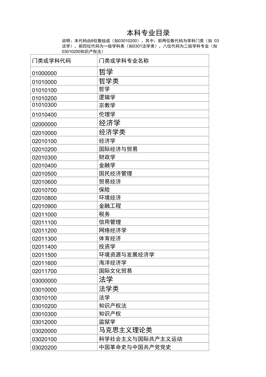 本科畢業專業代碼-圖1
