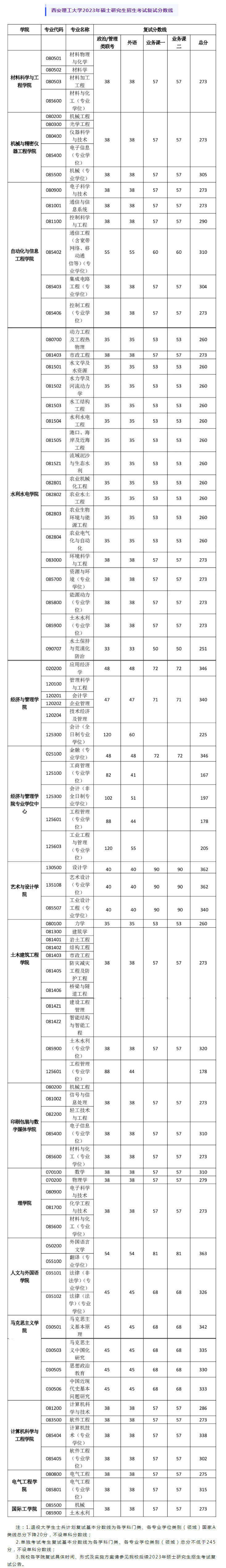 西安理工大學研究生錄取分數線-圖1