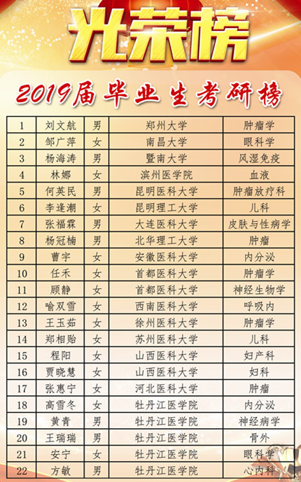 牡丹江醫(yī)學院考研率高嗎-圖1