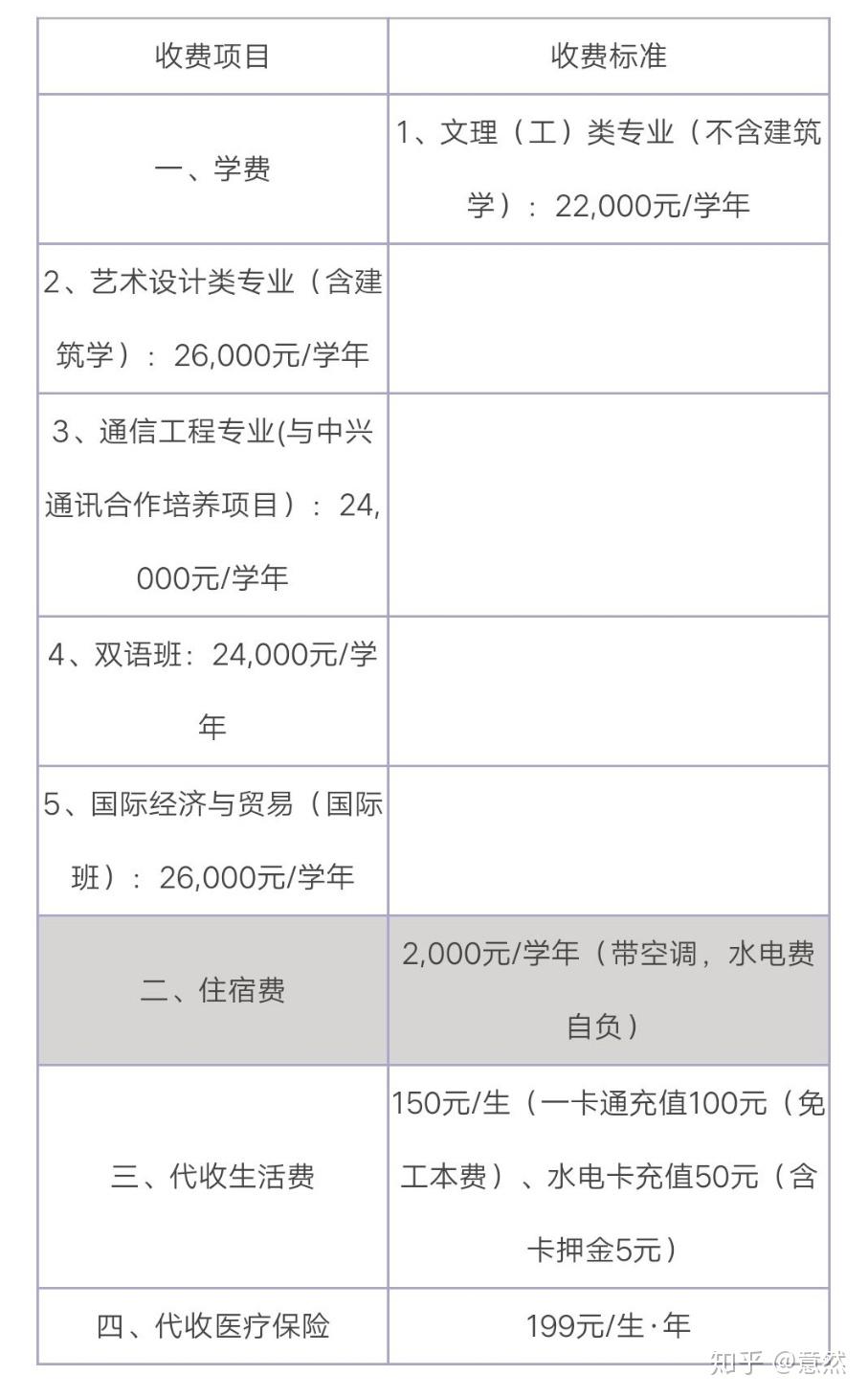 華南理工大學廣州學院學費多少-圖1
