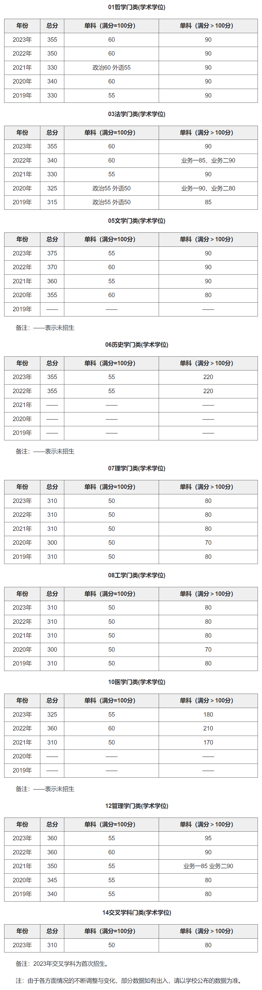 中國科學院大學考研分數線-圖1