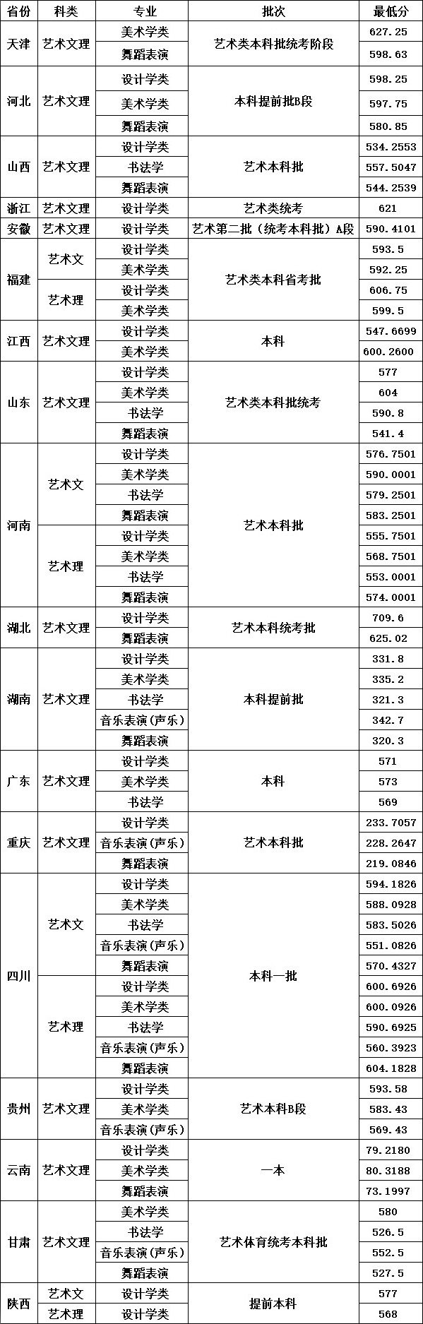 四川大學(xué)2024年錄取分?jǐn)?shù)線-圖1