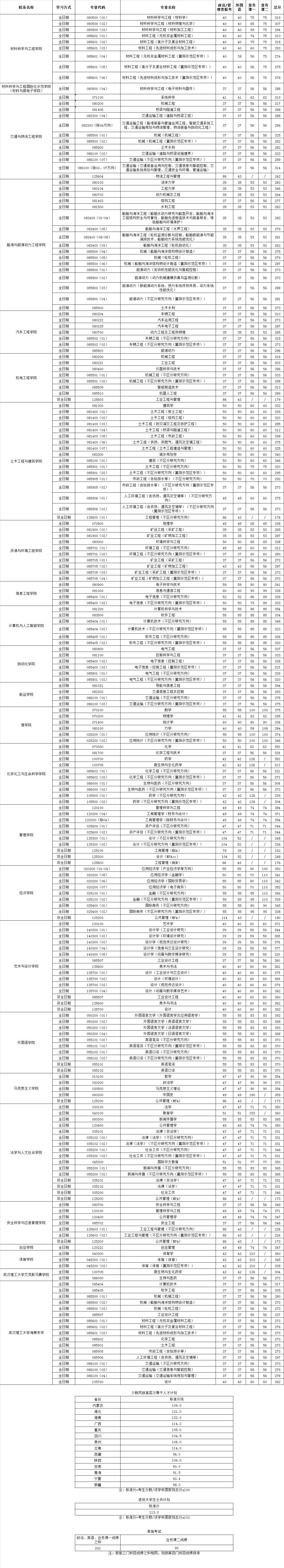 武漢理工大學考研分數線2024-圖1