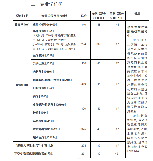 昆明醫(yī)科大學(xué)考研錄取分數(shù)線-圖1