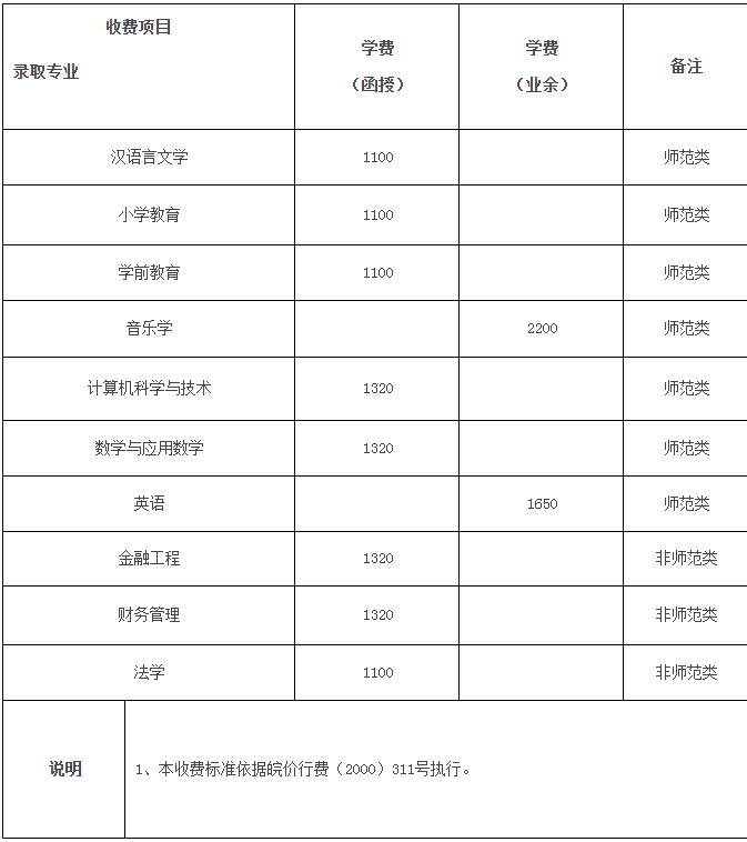 阜陽師范大學學費-圖1