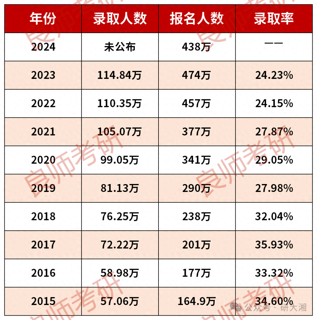 大學(xué)考研率是什么意思-圖1