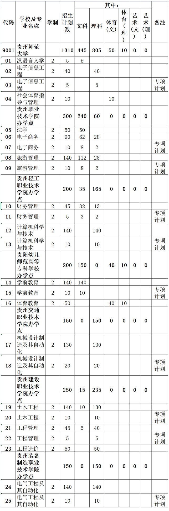 貴州師范大學有哪些專業-圖1