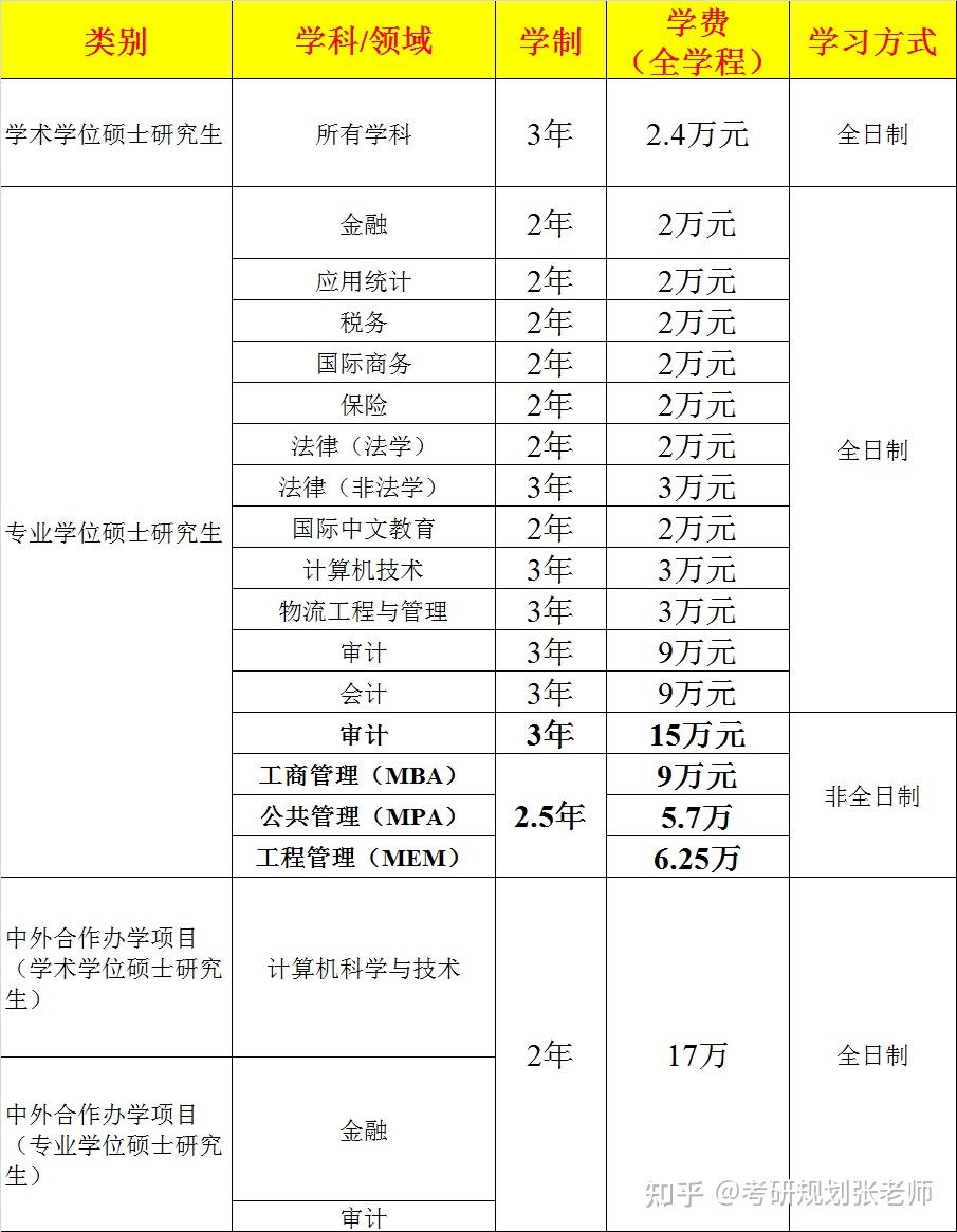 在職研究生學費一般多少-圖1