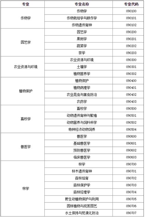 農學考研要考哪些科目-圖1