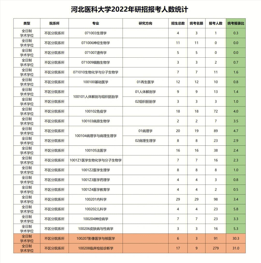 河北醫(yī)科大學(xué)考研率-圖1