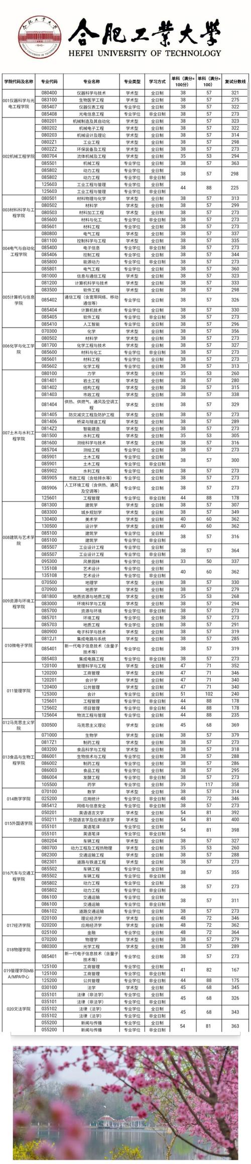 合肥工業大學考研分數線-圖1