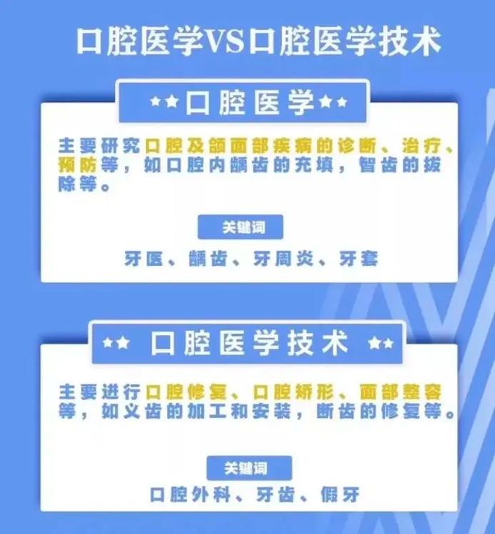 口腔醫學和臨床醫學哪個好-圖1
