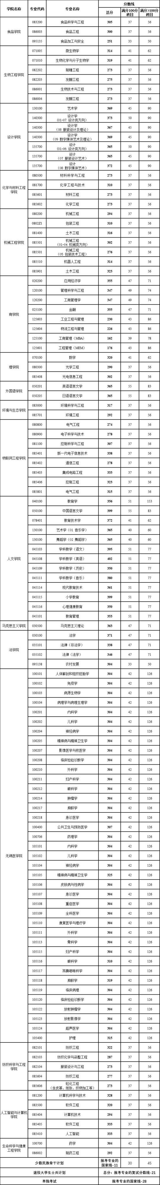 江南大學考研分數線-圖1