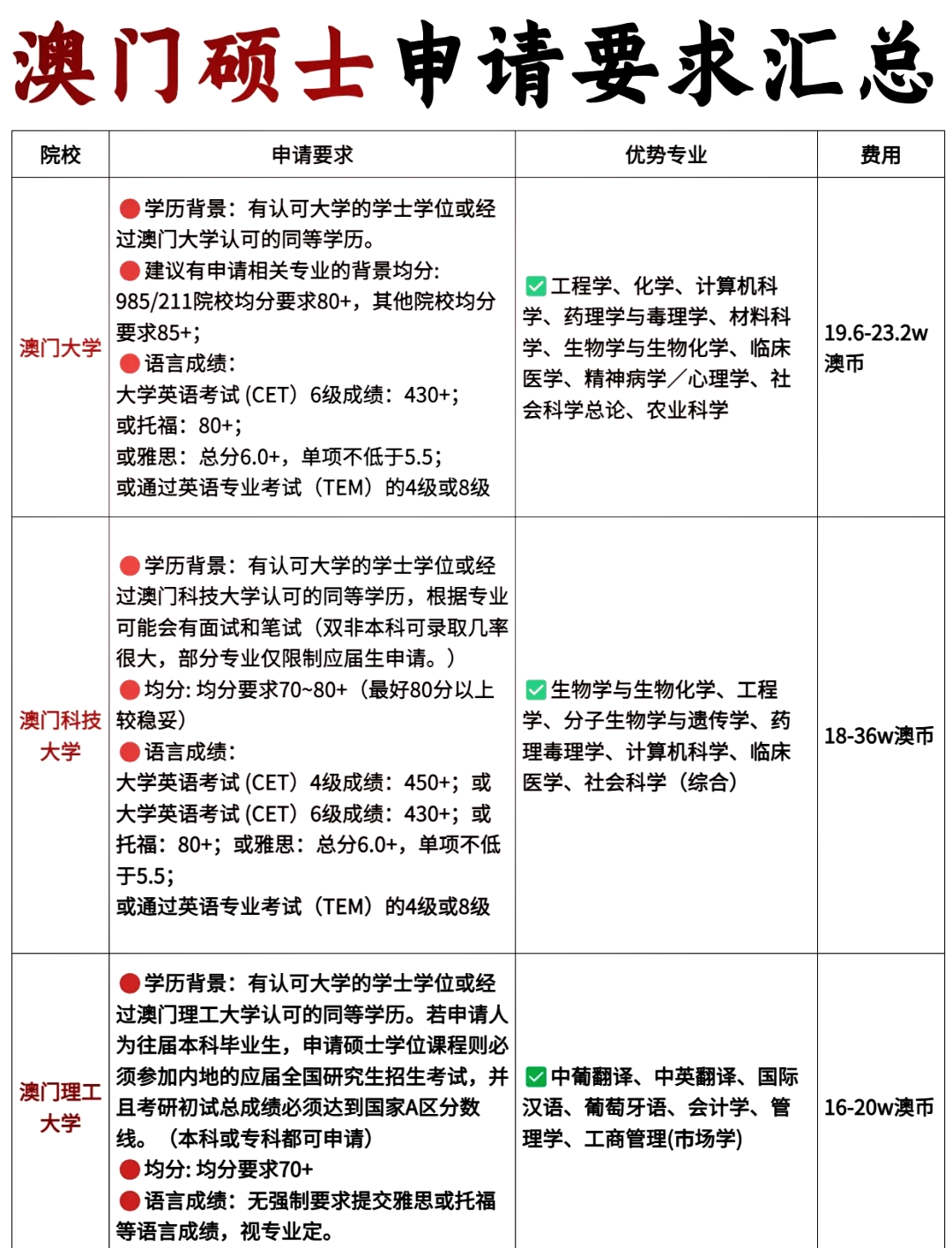 澳門大學(xué)研究生申請條件及學(xué)費(fèi)-圖1