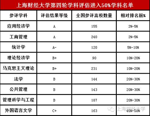 上海財經(jīng)大學學科評估-圖1