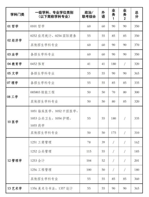 西安交通大學(xué)考研分?jǐn)?shù)線2024-圖1