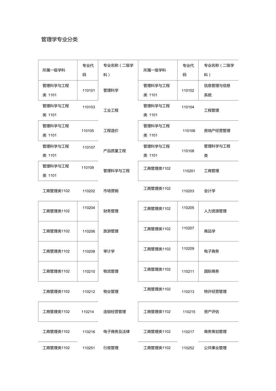 管理學(xué)專業(yè)代碼-圖1