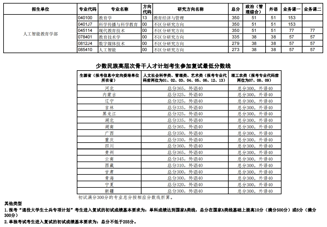 考研多少分能上華中師范大學-圖1