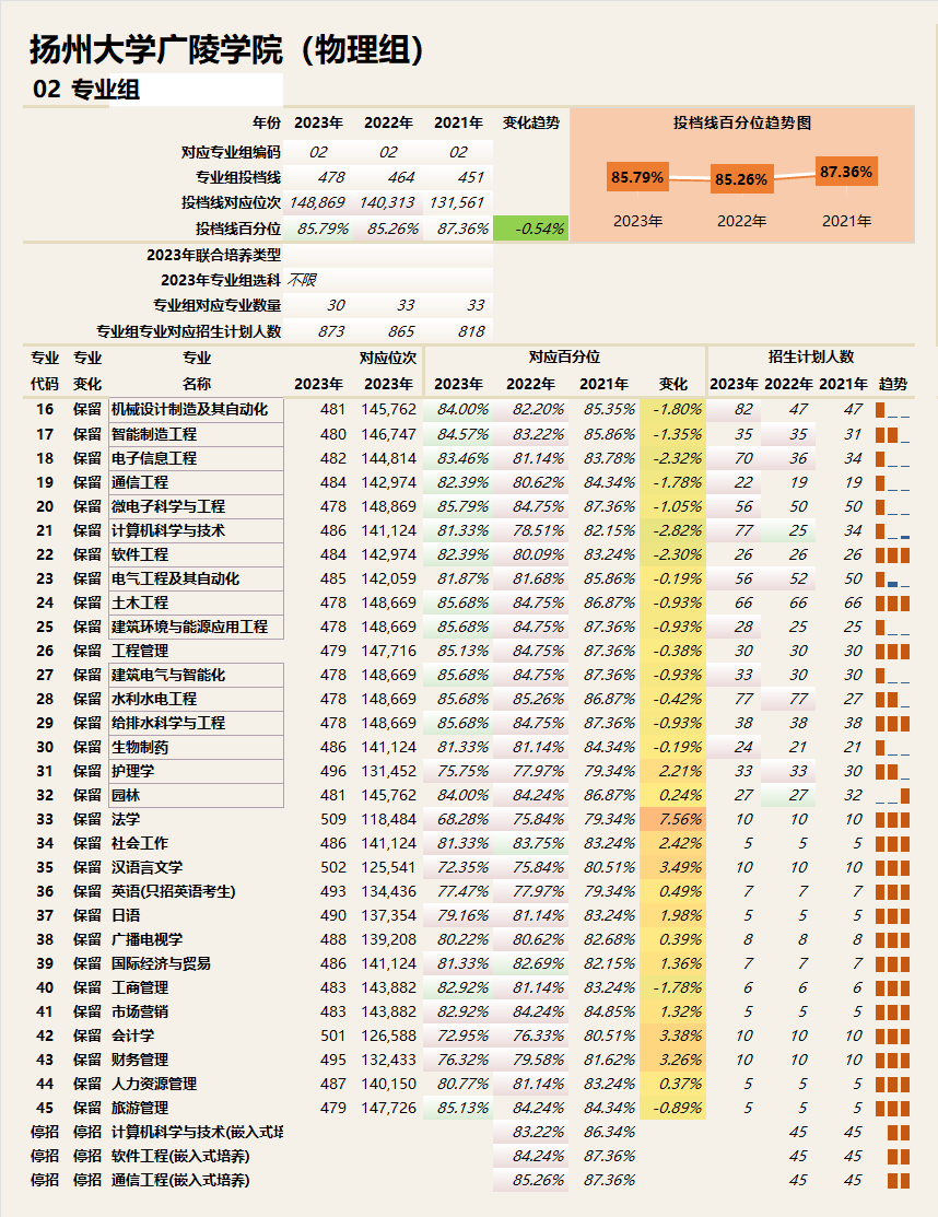 揚州大學廣陵學院考研率-圖1
