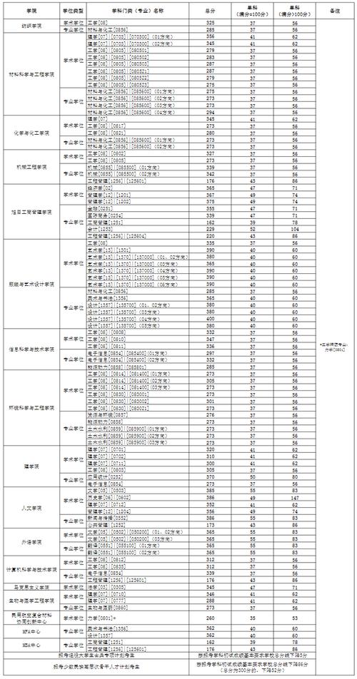 東華大學考研分數(shù)線-圖1
