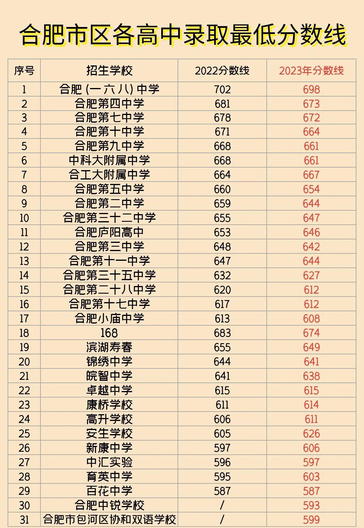 2024年合肥私立高中分數線-圖1