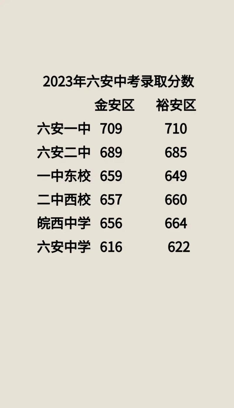 2024年六安皖西中學(xué)錄取分?jǐn)?shù)線-圖1