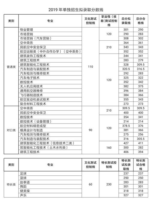 2024年成都航空職業技術學院單招分數線-圖1