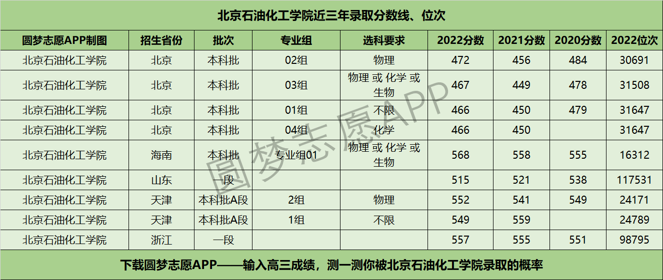 2024年北京石油化工學院分數(shù)線-圖1