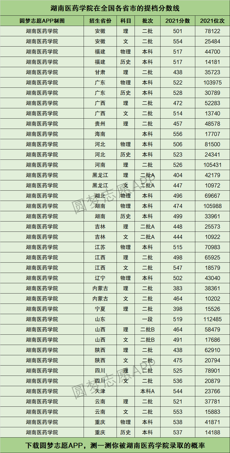 2024年湖南醫藥學院專科錄取分數線-圖1