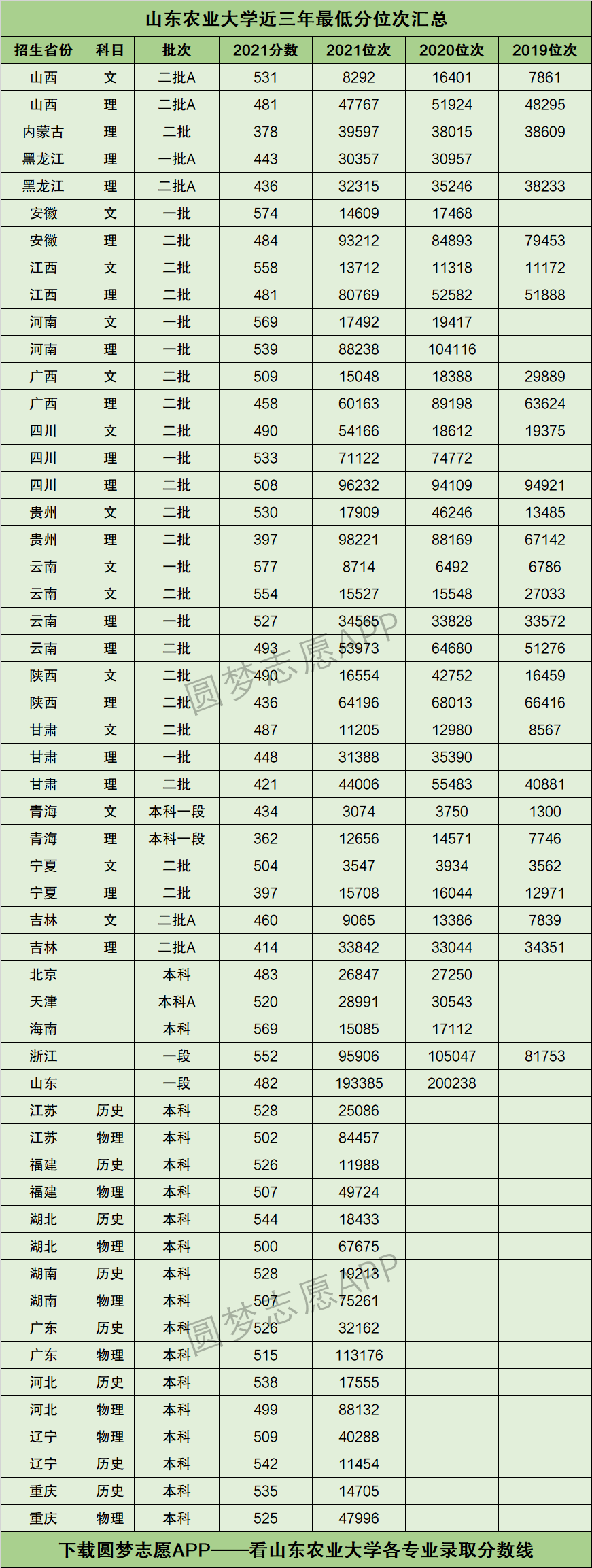 2024年山東農(nóng)業(yè)大學(xué)?？其浫》?jǐn)?shù)線-圖1