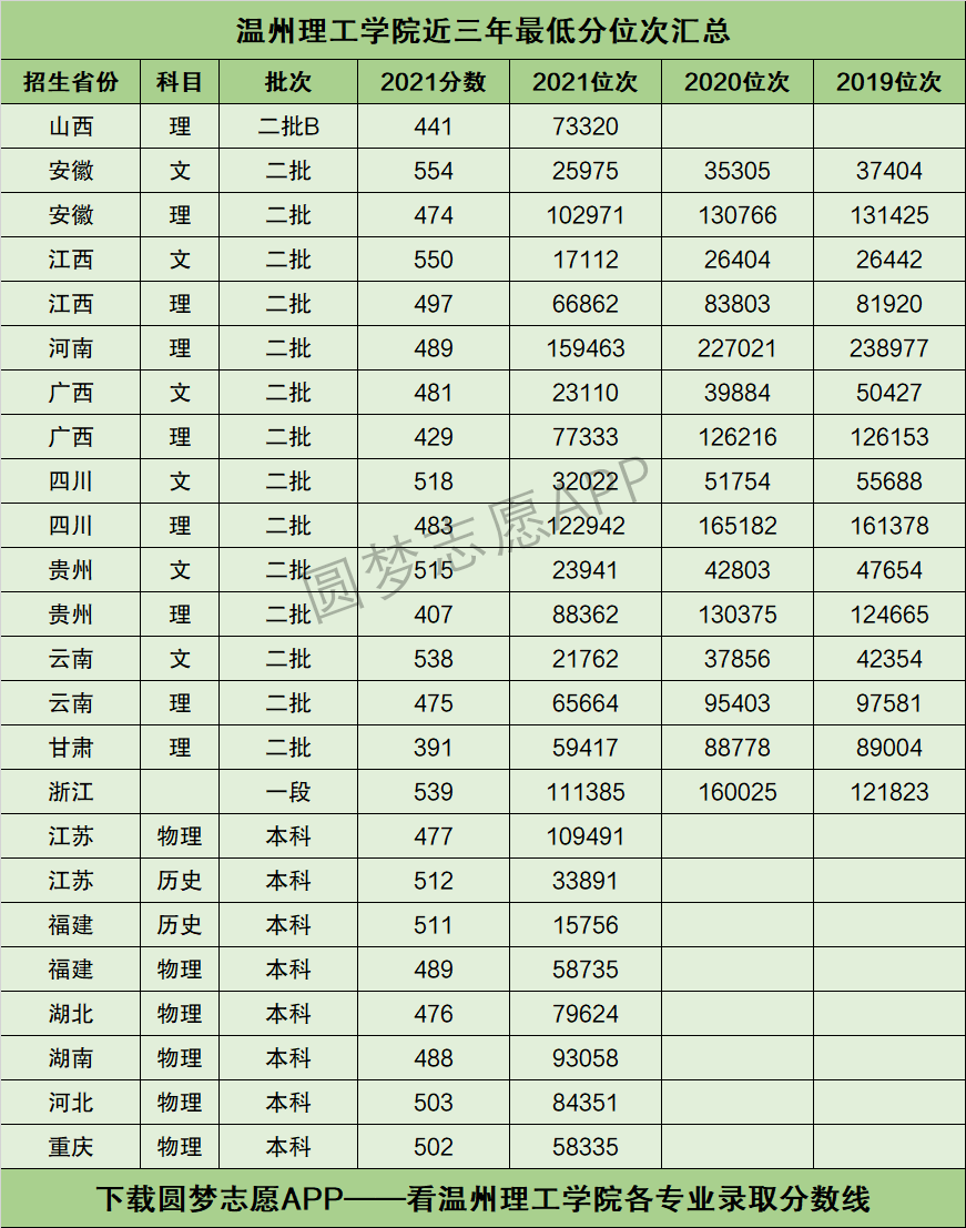 2024年溫州理工分數(shù)線-圖1