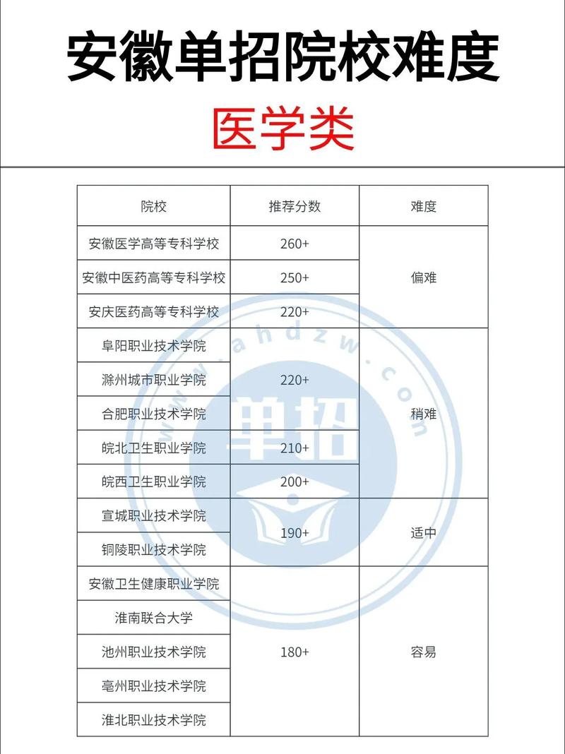 2024年安徽醫(yī)學(xué)高等專科學(xué)校單招分數(shù)線-圖1