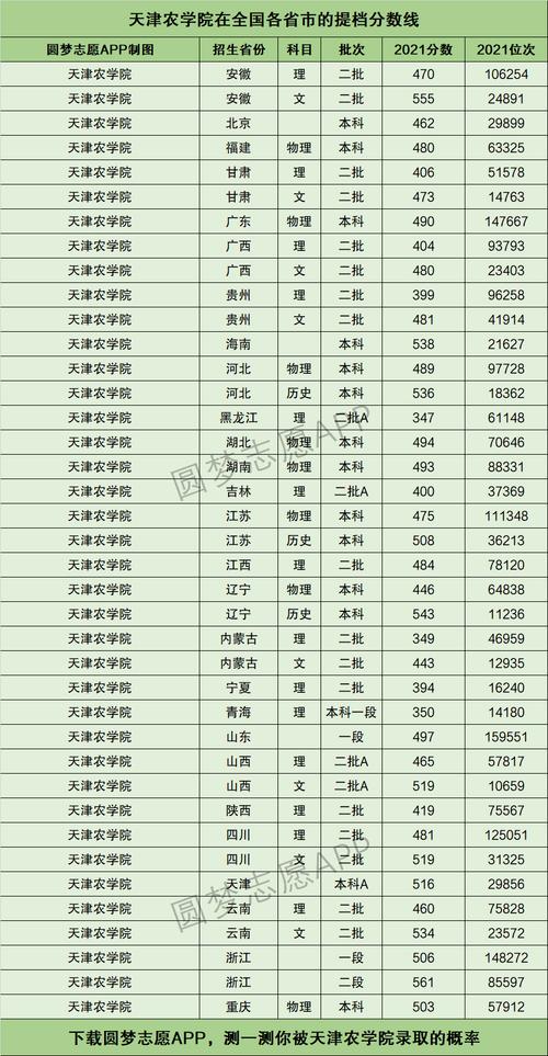 2024年天津農(nóng)學(xué)院分?jǐn)?shù)線-圖1