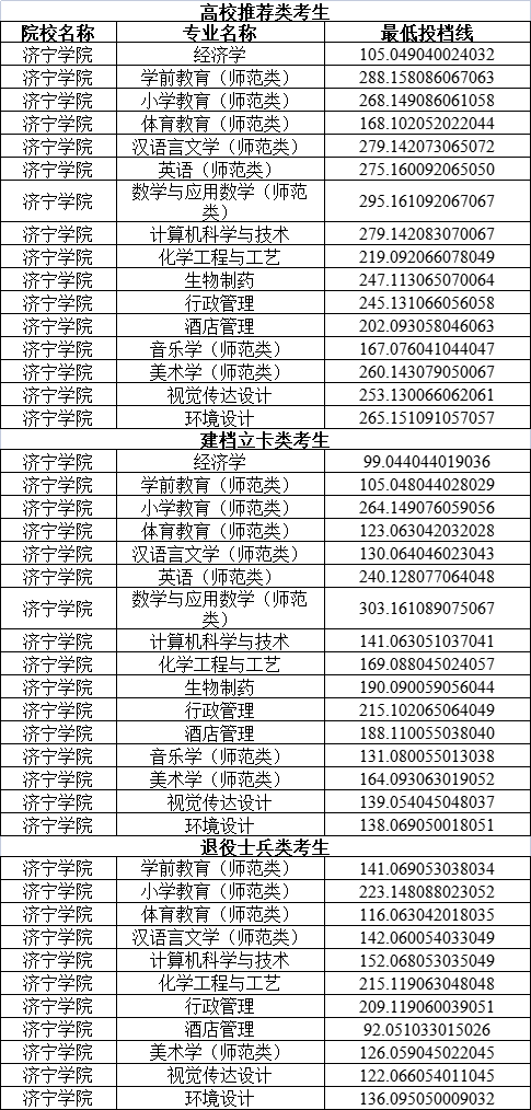 2024年濟寧學院專科錄取分數線-圖1