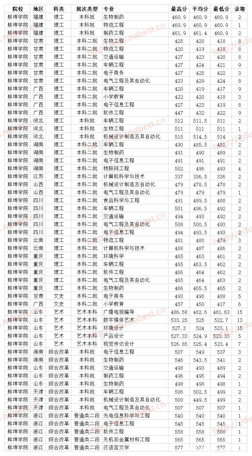 2024年蚌埠學(xué)院專科錄取分?jǐn)?shù)線-圖1