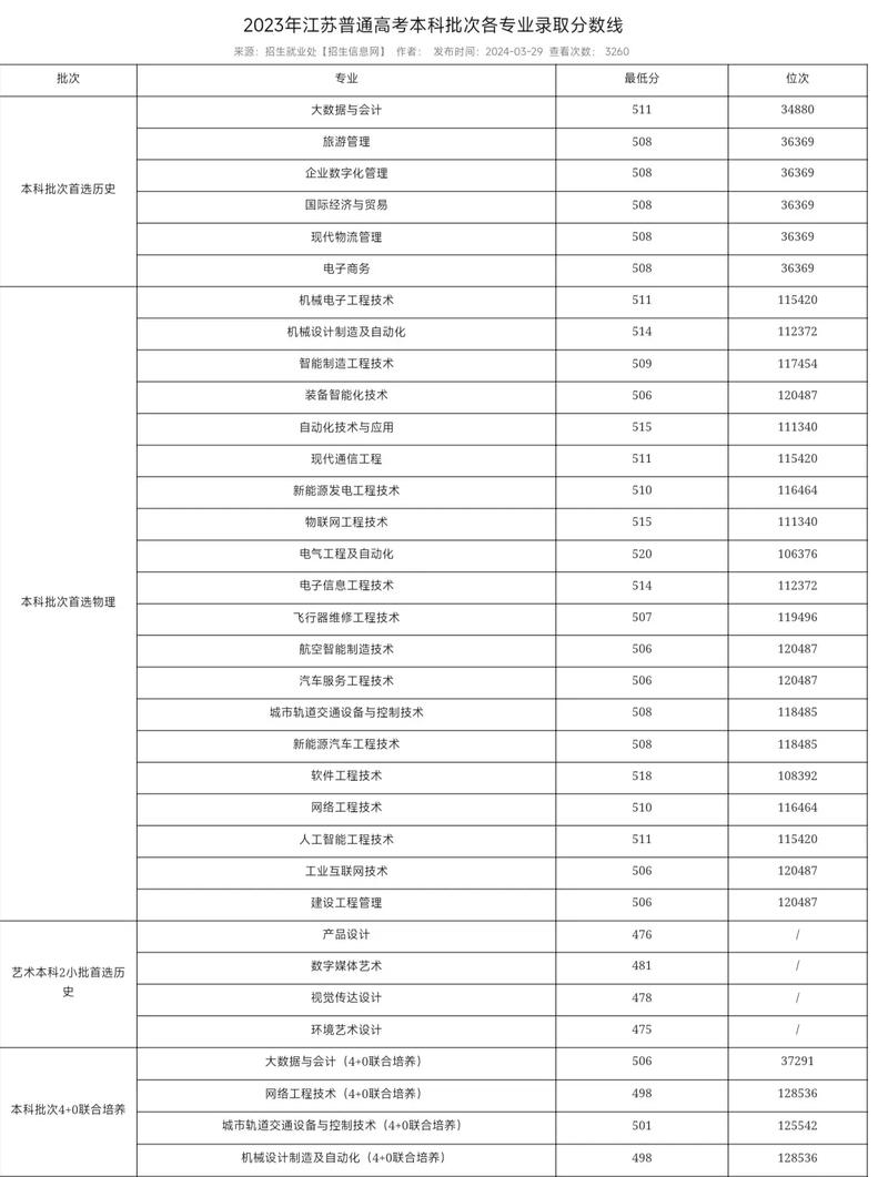2024年南京工業職業技術學院錄取分數線-圖1