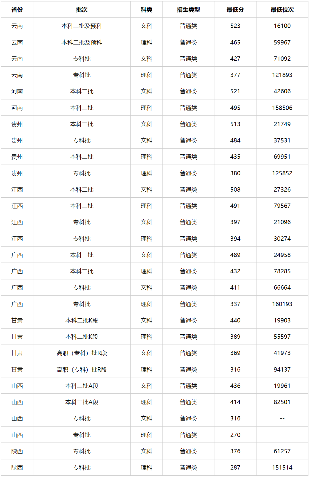 2024年廣西警察學(xué)院分?jǐn)?shù)線(xiàn)-圖1