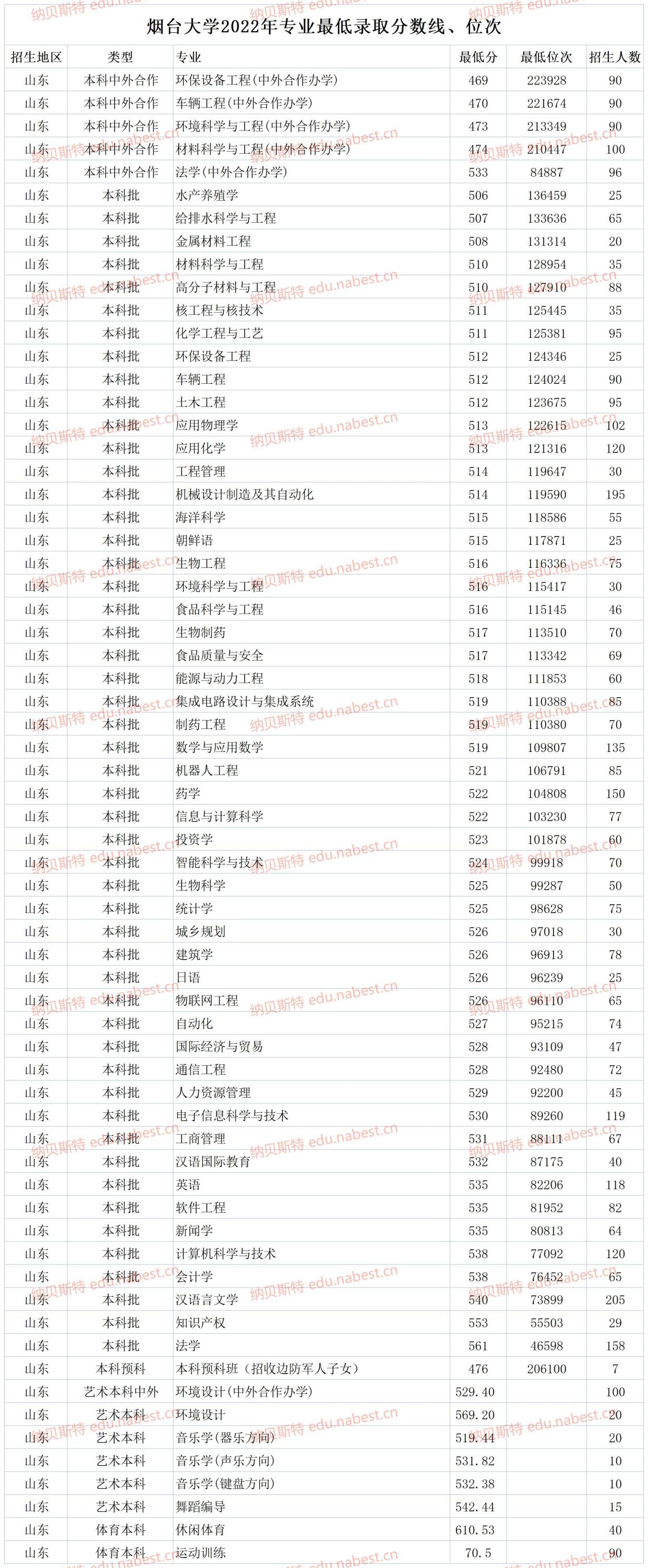 2024年煙臺大學最低錄取分數線是多少-圖1