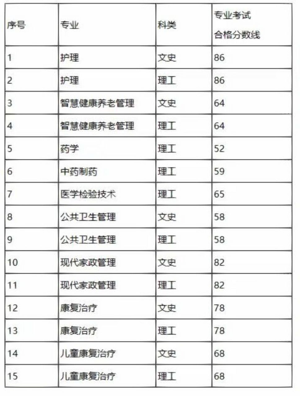 2024年貴州康養職業大學分數線-圖1