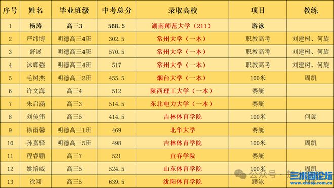 2024年文正高中錄取分數線-圖1