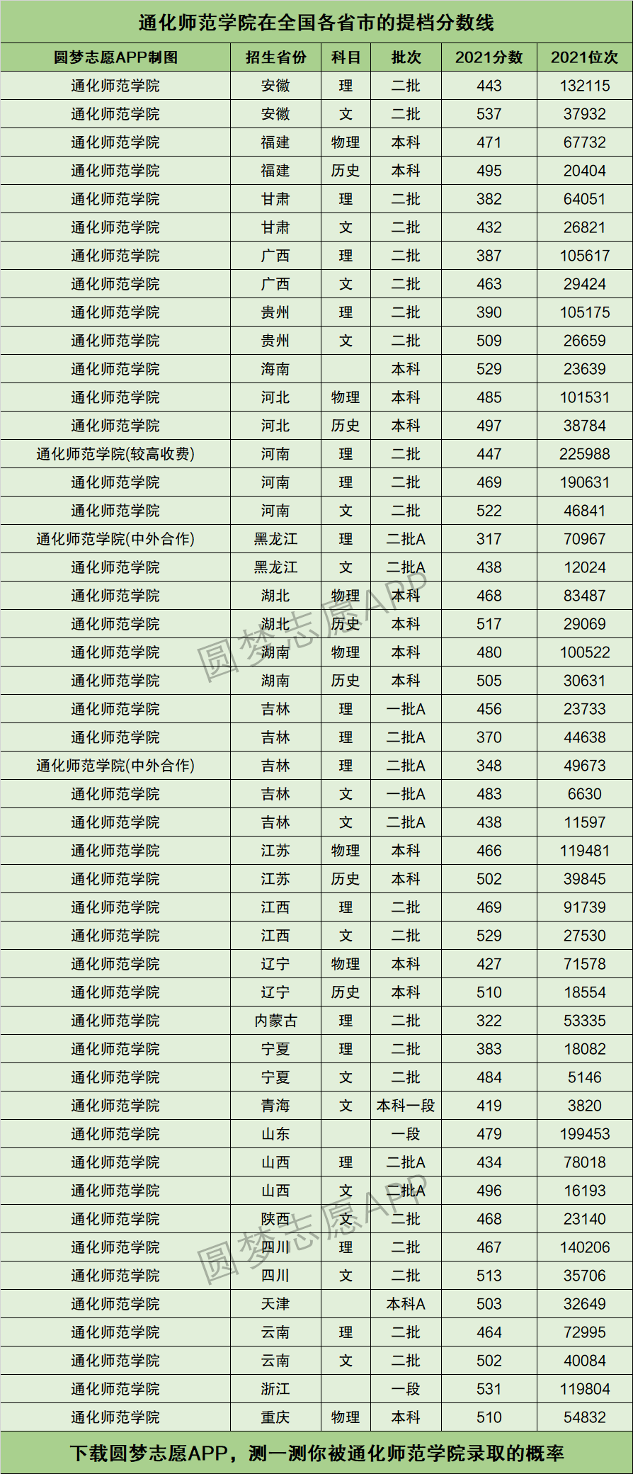 2024年通化學(xué)院錄取分?jǐn)?shù)線-圖1