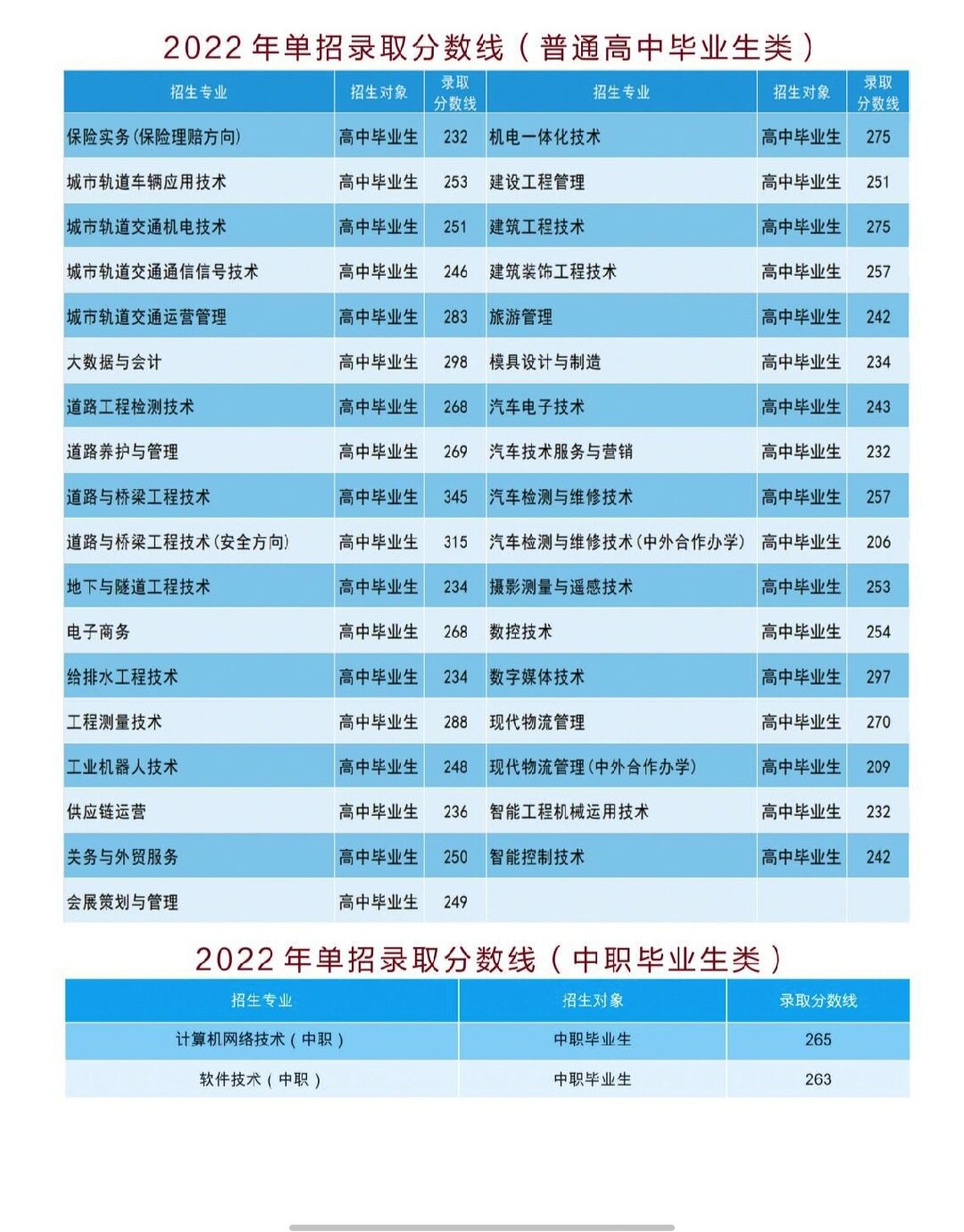 2024年遼交?？其浫》?jǐn)?shù)線-圖1