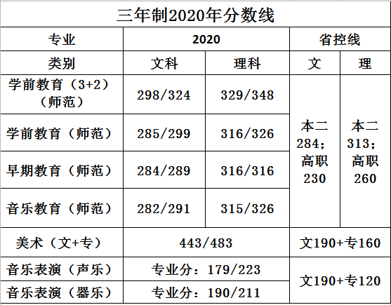 2024年蘇州幼兒師范高等專科學校分數(shù)線-圖1