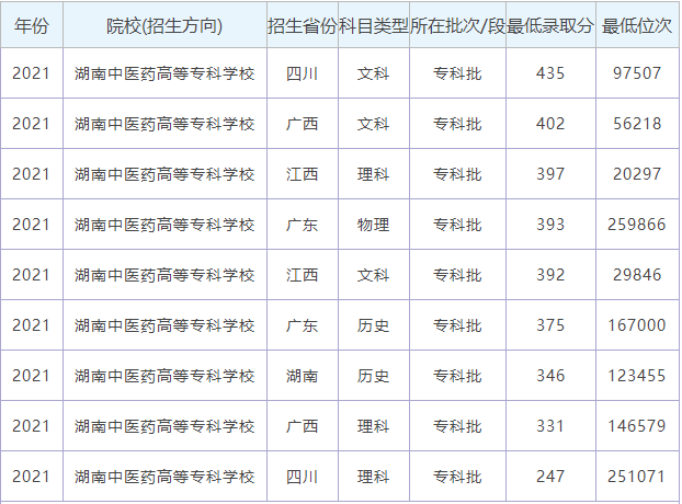 2024年湖南中醫藥高等專科學校錄取分數線-圖1