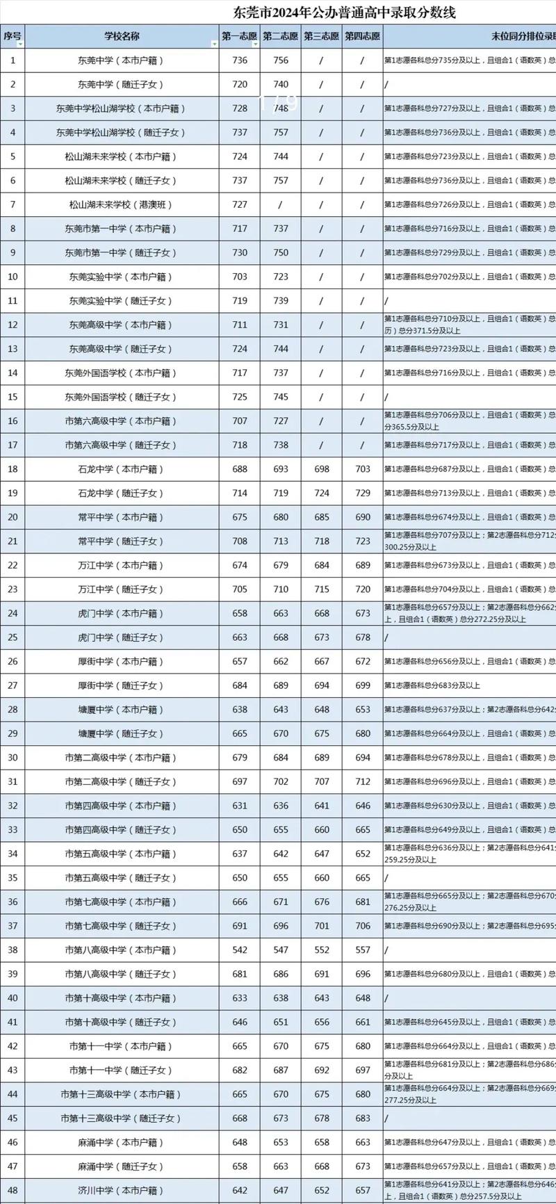 2024年新民一高和二高錄取分數線-圖1