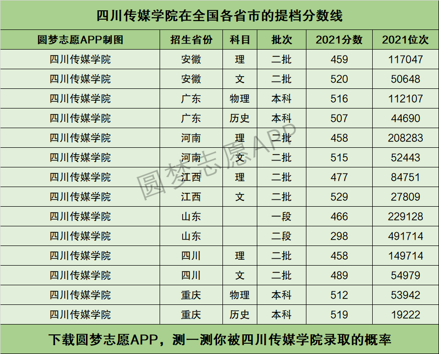2024年四川傳媒學院錄取分數線-圖1